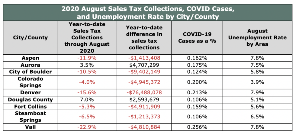 Sales Tax Revenue In Colorado Cities Since Start Of The Pandemic